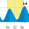 Tide chart for New Brunswick, Raritan River, New Jersey on 2023/08/14