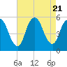 Tide chart for New Brunswick, Raritan River, New Jersey on 2023/08/21