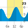 Tide chart for New Brunswick, Raritan River, New Jersey on 2023/08/23