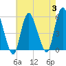 Tide chart for New Brunswick, Raritan River, New Jersey on 2023/08/3