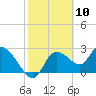 Tide chart for Bayport Park Pier, Florida on 2021/02/10