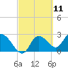 Tide chart for Bayport Park Pier, Florida on 2021/03/11
