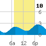 Tide chart for Bayport, florida on 2022/01/10
