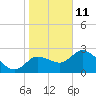 Tide chart for Bayport, florida on 2022/01/11