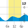 Tide chart for Bayport, florida on 2022/01/12