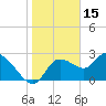 Tide chart for Bayport, florida on 2022/01/15
