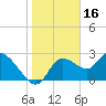 Tide chart for Bayport, florida on 2022/01/16