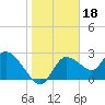 Tide chart for Bayport, florida on 2022/01/18