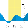 Tide chart for Bayport, florida on 2022/01/1