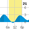 Tide chart for Bayport, florida on 2022/01/21