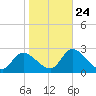 Tide chart for Bayport, florida on 2022/01/24