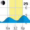 Tide chart for Bayport, florida on 2022/01/25