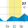 Tide chart for Bayport, florida on 2022/01/27