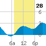 Tide chart for Bayport, florida on 2022/01/28