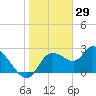 Tide chart for Bayport, florida on 2022/01/29
