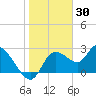 Tide chart for Bayport, florida on 2022/01/30