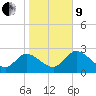 Tide chart for Bayport, florida on 2022/01/9