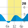 Tide chart for Bayport Park Pier, Florida on 2022/02/28