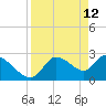 Tide chart for Bayport Park Pier, Florida on 2022/04/12