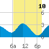 Tide chart for Bayport Park Pier, Florida on 2022/06/10