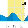 Tide chart for Bayport, florida on 2022/07/10