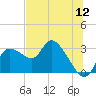 Tide chart for Bayport, florida on 2022/07/12