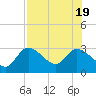 Tide chart for Bayport, florida on 2022/07/19