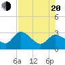Tide chart for Bayport, florida on 2022/07/20