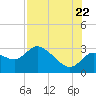 Tide chart for Bayport, florida on 2022/07/22