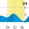 Tide chart for Bayport, florida on 2022/07/24