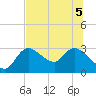 Tide chart for Bayport, florida on 2022/07/5