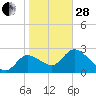 Tide chart for Bayport Park Pier, Florida on 2023/01/28