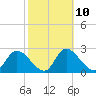 Tide chart for Bayport Park Pier, Florida on 2023/02/10