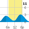 Tide chart for Bayport Park Pier, Florida on 2023/02/11