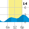 Tide chart for Bayport Park Pier, Florida on 2023/02/14