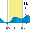 Tide chart for Bayport Park Pier, Florida on 2023/02/16