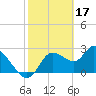Tide chart for Bayport Park Pier, Florida on 2023/02/17