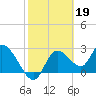 Tide chart for Bayport Park Pier, Florida on 2023/02/19