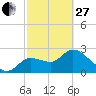 Tide chart for Bayport Park Pier, Florida on 2023/02/27