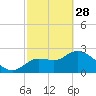 Tide chart for Bayport Park Pier, Florida on 2023/02/28
