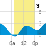 Tide chart for Bayport Park Pier, Florida on 2023/02/3