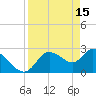 Tide chart for Bayport Park Pier, Florida on 2023/04/15