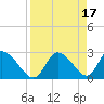 Tide chart for Bayport Park Pier, Florida on 2023/04/17