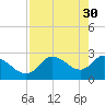 Tide chart for Bayport Park Pier, Florida on 2023/04/30