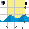 Tide chart for Bayport Park Pier, Florida on 2023/06/10
