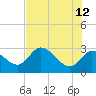 Tide chart for Bayport Park Pier, Florida on 2023/06/12