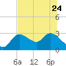 Tide chart for Bayport Park Pier, Florida on 2023/06/24