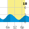Tide chart for Bayport Park Pier, Florida on 2023/07/10