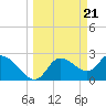 Tide chart for Bayport Park Pier, Florida on 2024/03/21