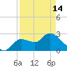 Tide chart for Bayport Park Pier, Florida on 2024/04/14